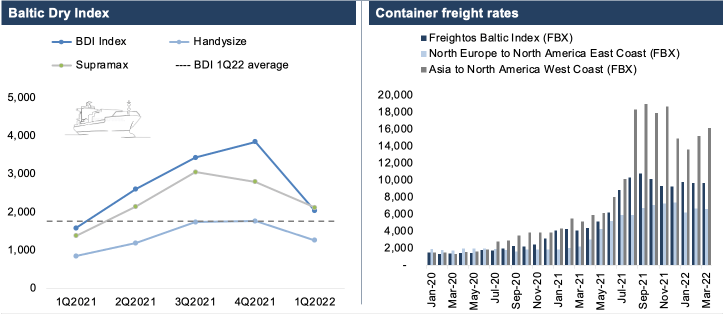 Seaborne freight rates